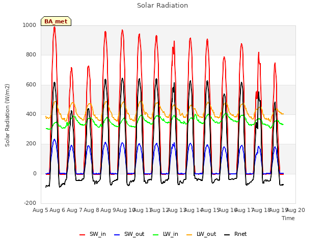 plot of Solar Radiation