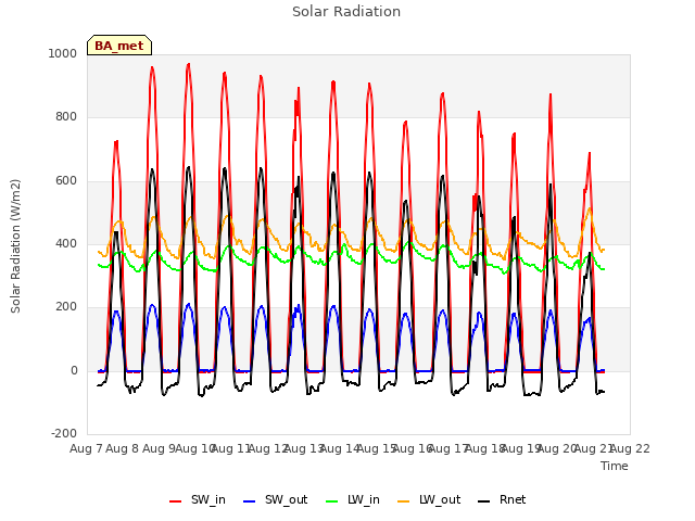 plot of Solar Radiation