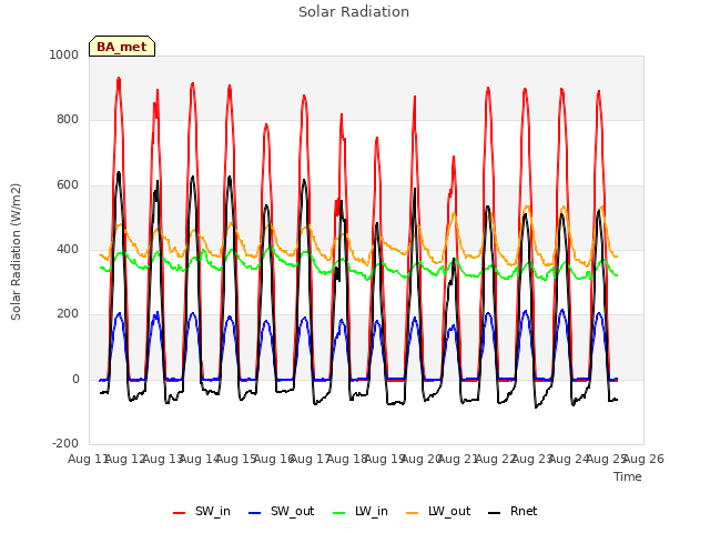 plot of Solar Radiation