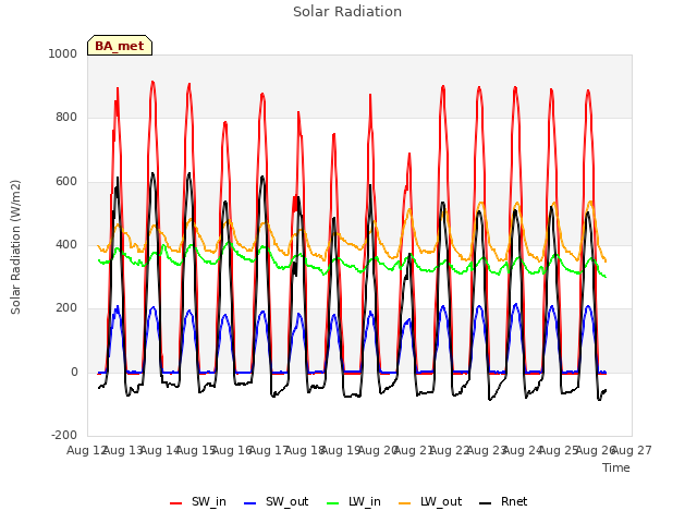 plot of Solar Radiation