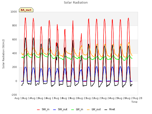 plot of Solar Radiation