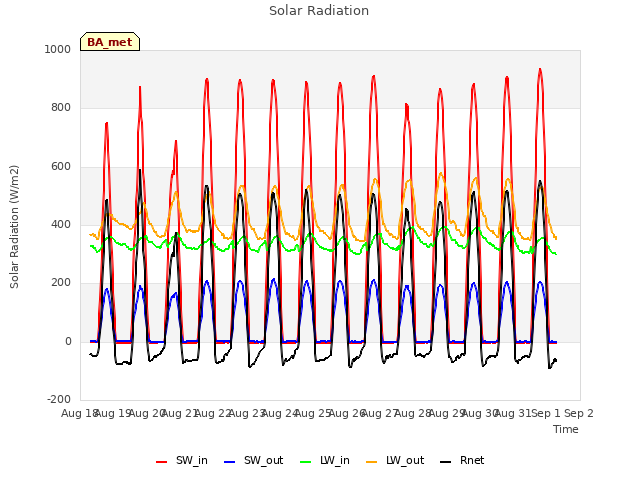 plot of Solar Radiation