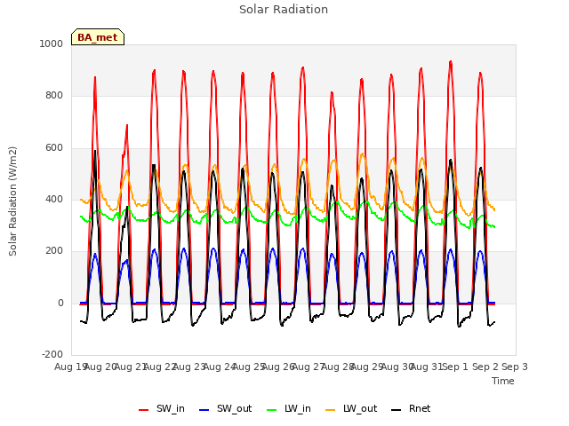 plot of Solar Radiation