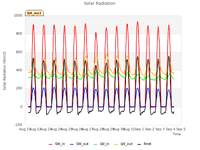 plot of Solar Radiation