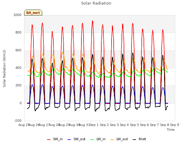 plot of Solar Radiation