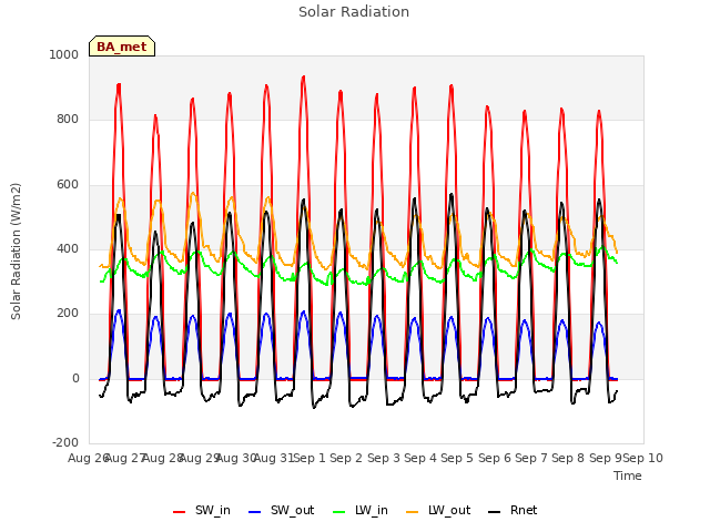 plot of Solar Radiation