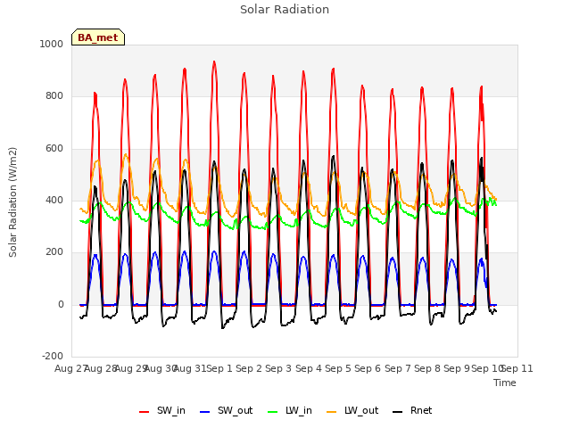 plot of Solar Radiation