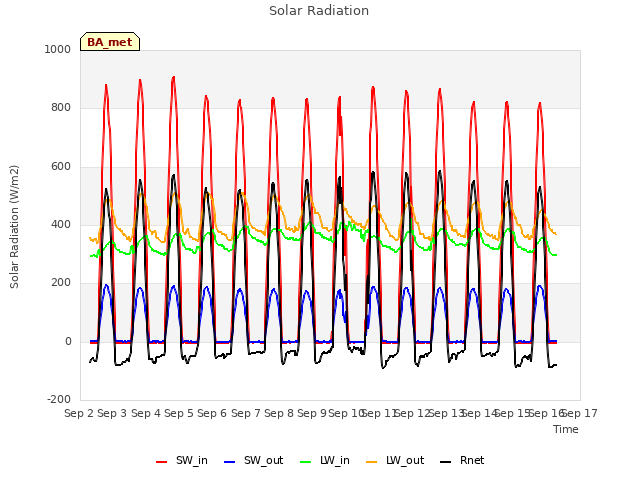 plot of Solar Radiation