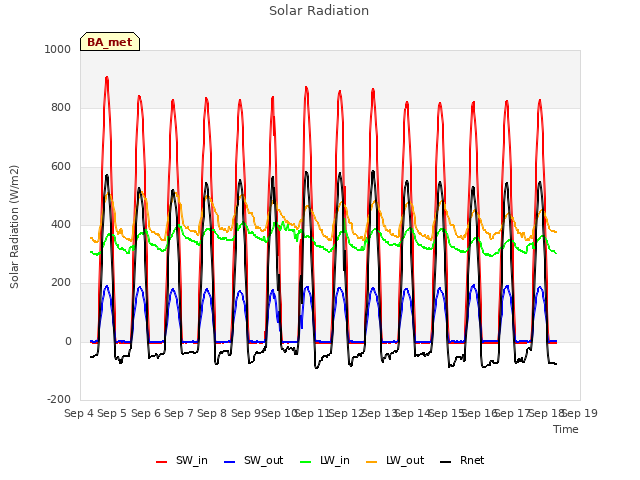 plot of Solar Radiation