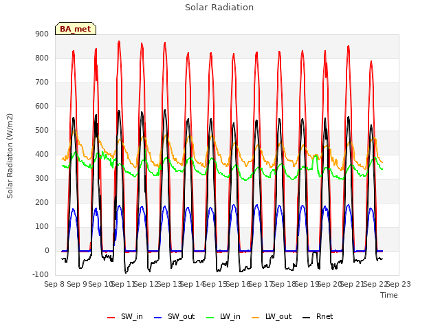 plot of Solar Radiation