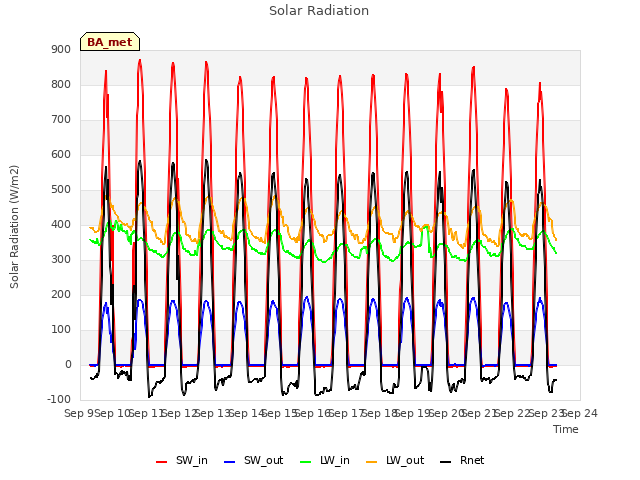 plot of Solar Radiation