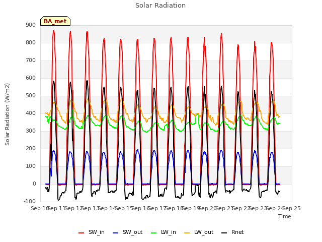 plot of Solar Radiation