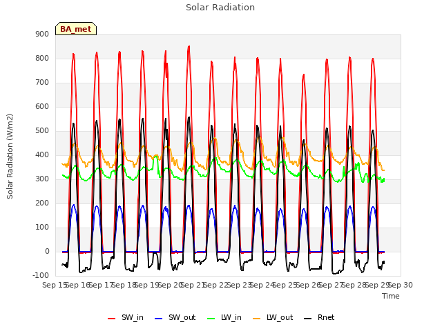 plot of Solar Radiation