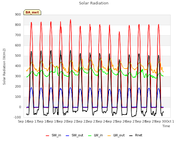 plot of Solar Radiation