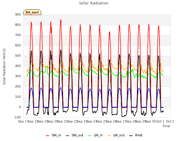 plot of Solar Radiation