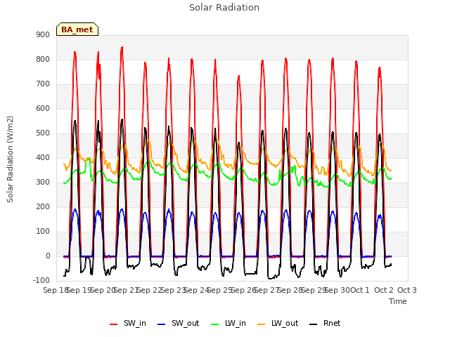 plot of Solar Radiation