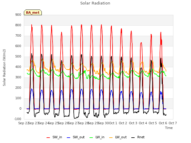 plot of Solar Radiation