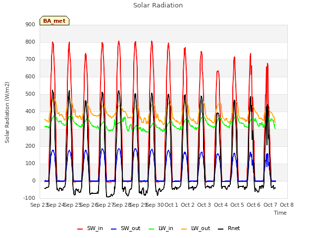 plot of Solar Radiation