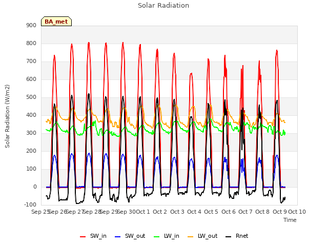 plot of Solar Radiation