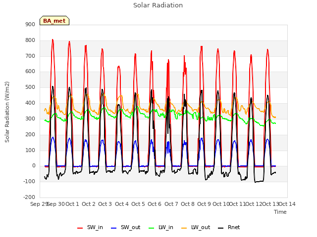 plot of Solar Radiation