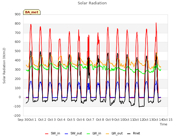 plot of Solar Radiation