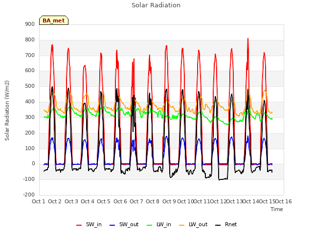 plot of Solar Radiation