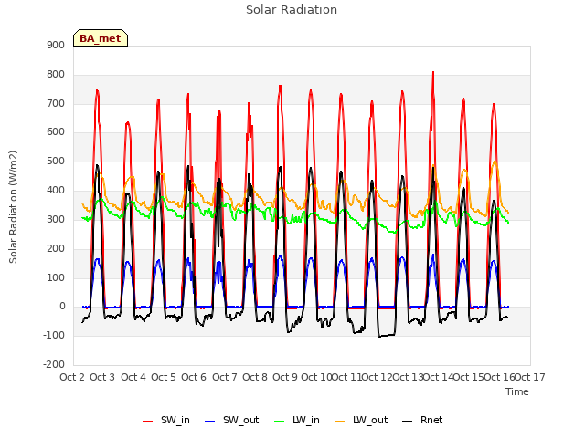 plot of Solar Radiation