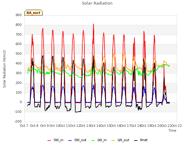 plot of Solar Radiation