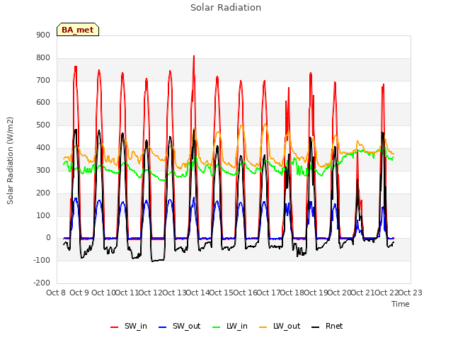 plot of Solar Radiation