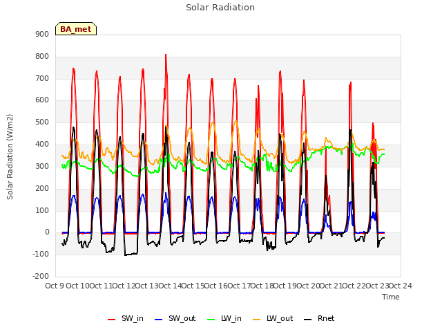 plot of Solar Radiation