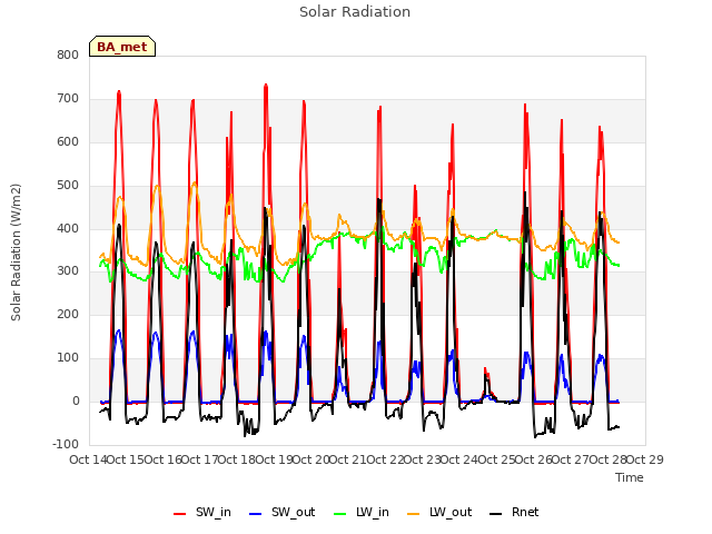 plot of Solar Radiation