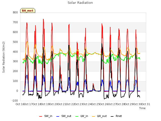 plot of Solar Radiation