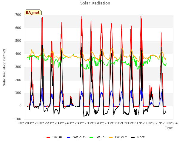 plot of Solar Radiation