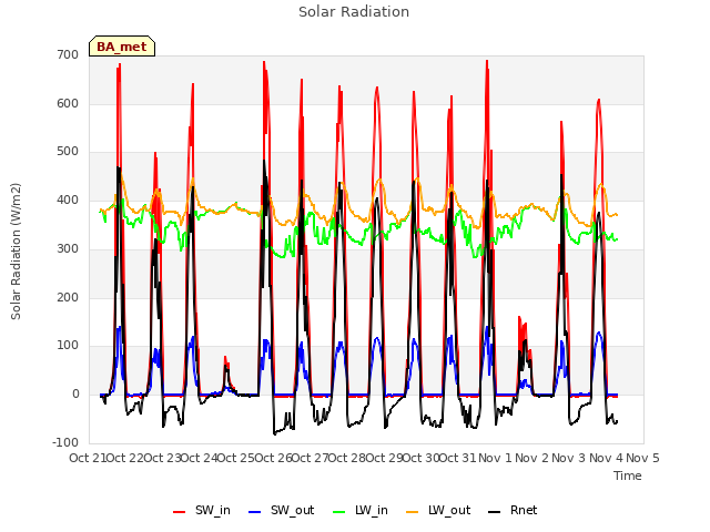 plot of Solar Radiation