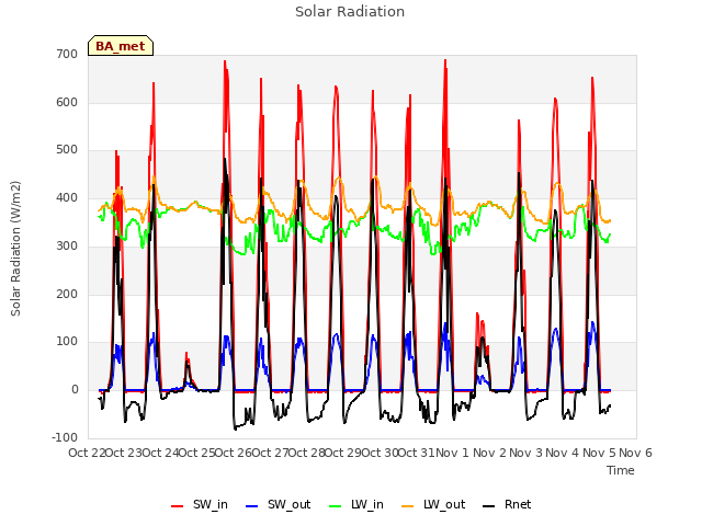 plot of Solar Radiation