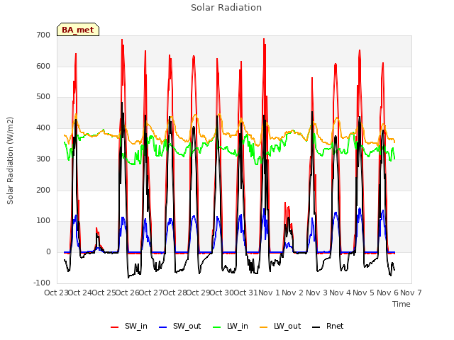 plot of Solar Radiation