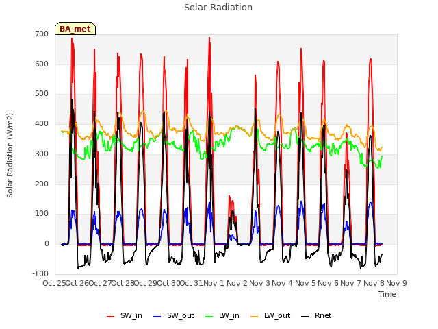 plot of Solar Radiation