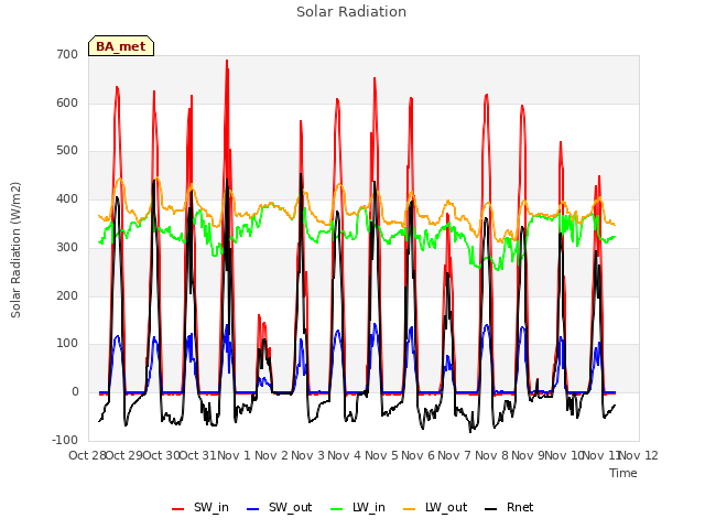 plot of Solar Radiation