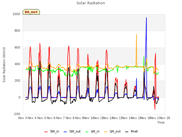 plot of Solar Radiation