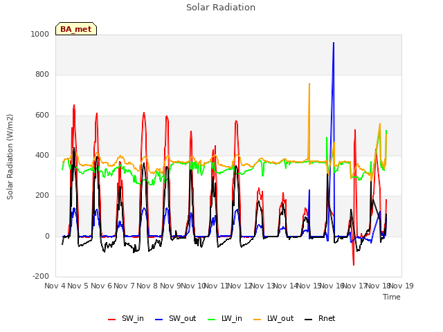 plot of Solar Radiation