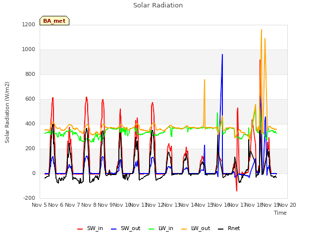 plot of Solar Radiation