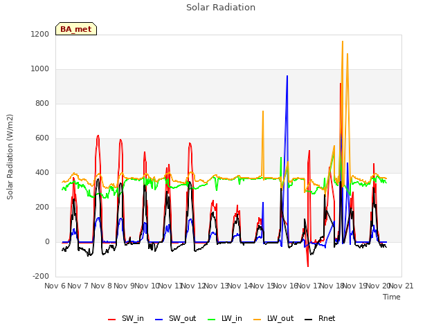 plot of Solar Radiation