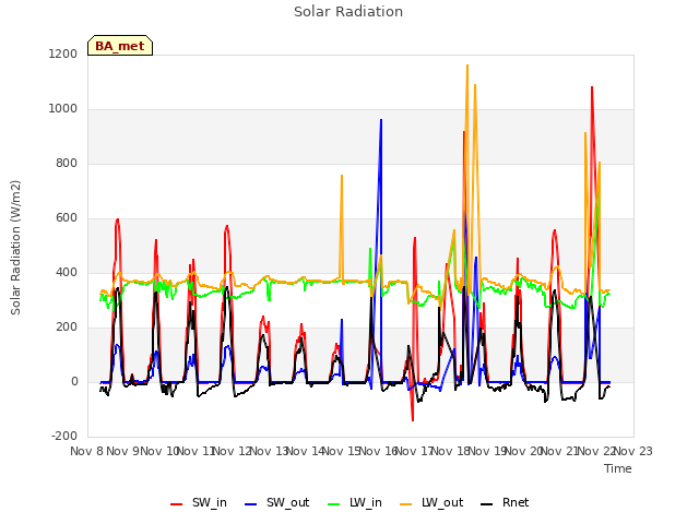 plot of Solar Radiation