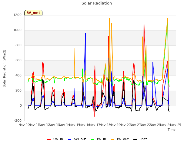 plot of Solar Radiation