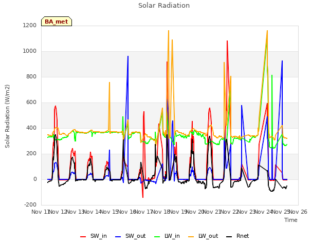 plot of Solar Radiation