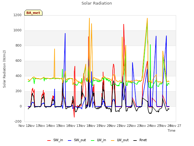 plot of Solar Radiation