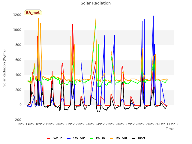 plot of Solar Radiation