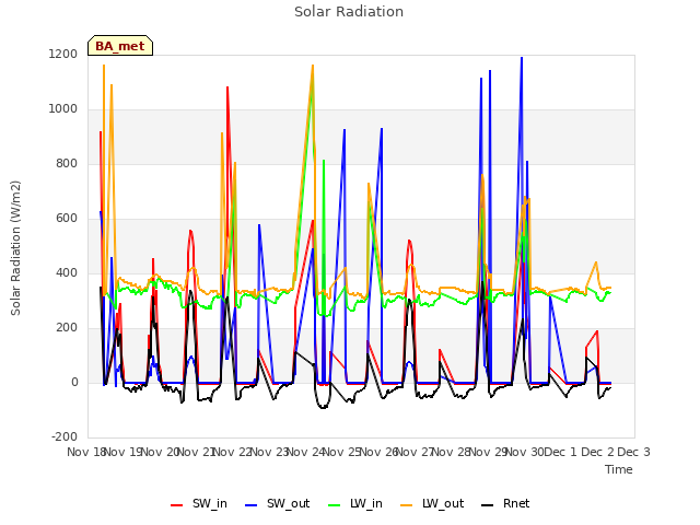 plot of Solar Radiation