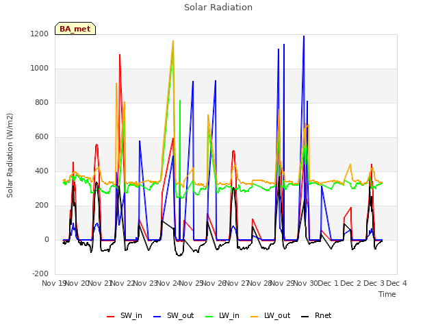 plot of Solar Radiation