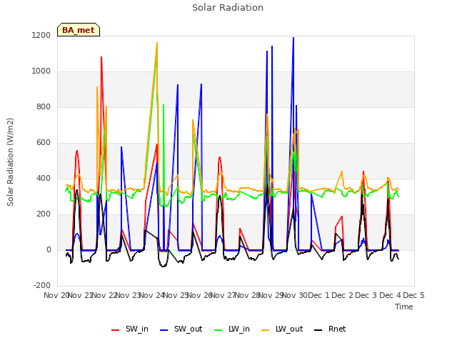 plot of Solar Radiation